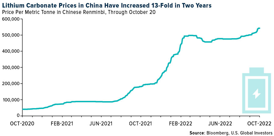 Lithium Carbonate Prices In China