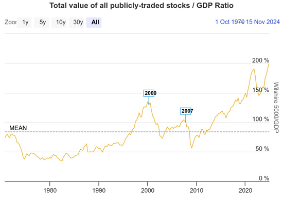 Total Value of Publicaly Traded Stocks vs GDP