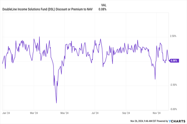 DSL-Valuation - Discount