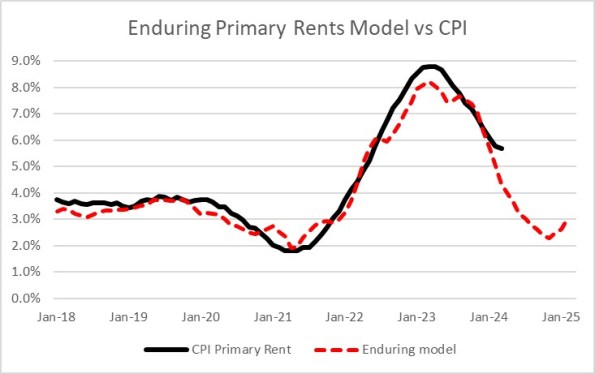 Enduring Primary Rents Model Vs. CPI