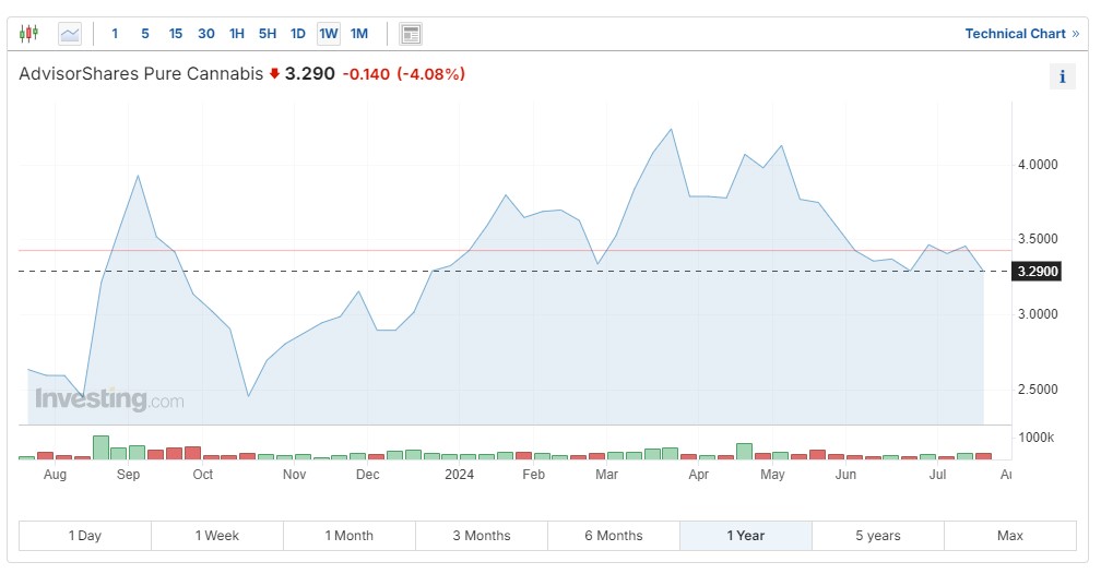 YOLO Chart