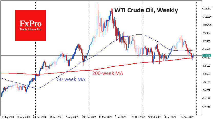 Oil got buyers’ interest after a dip under the 200-week MA