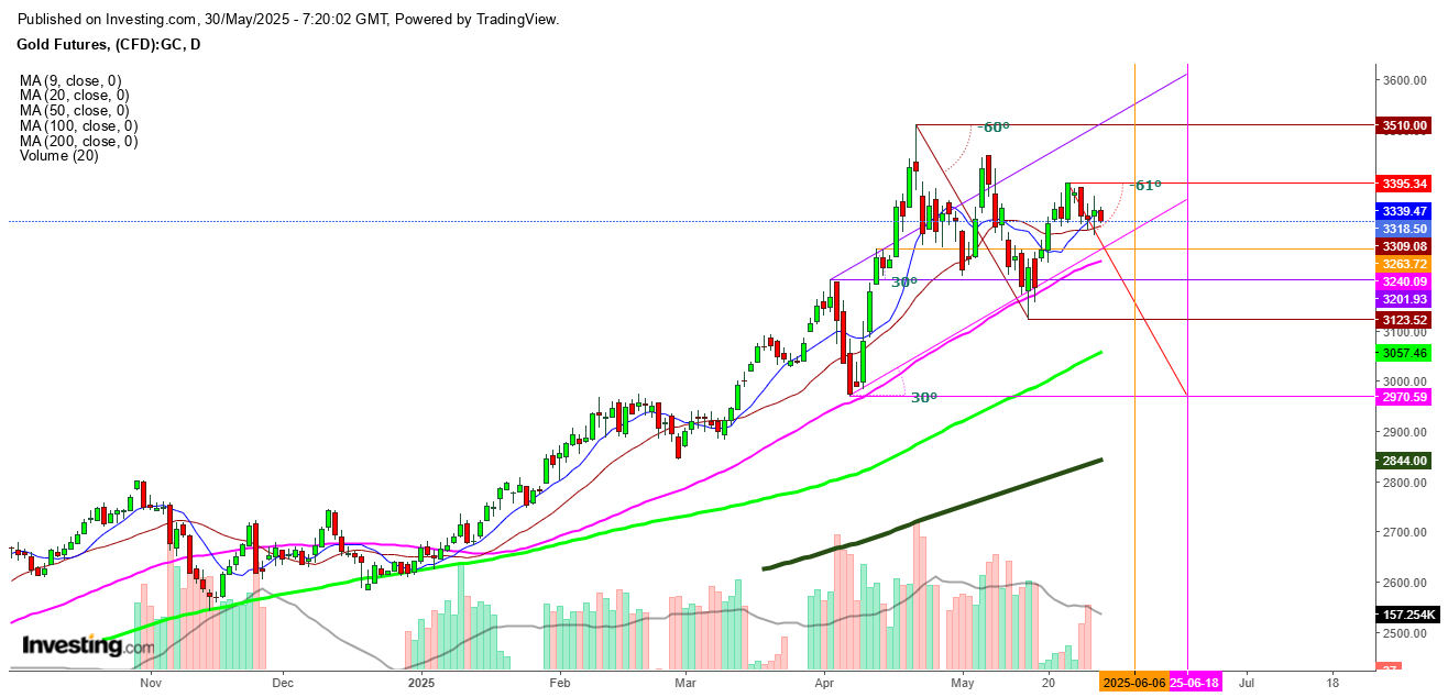 Gold Futures Daily Chart