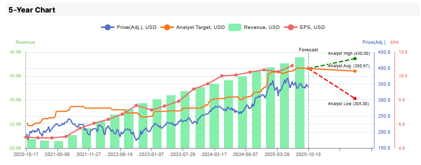 Visa Inc. 5-Year Chart Visa Inc. 5-Year Chart