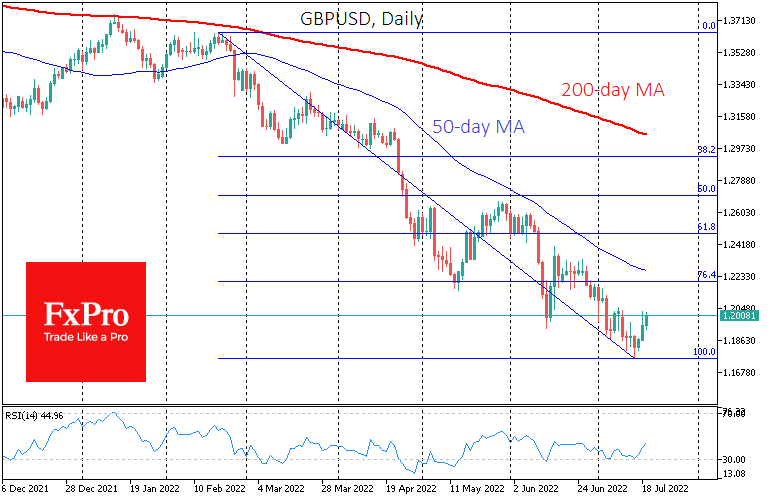 GBPUSD oversold may rebound to 1.2200 after big oversold
