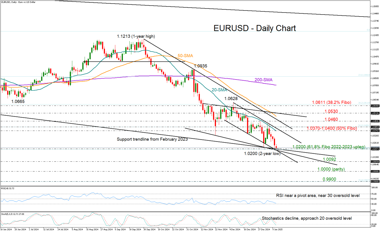 EUR/USD-Daily Chart