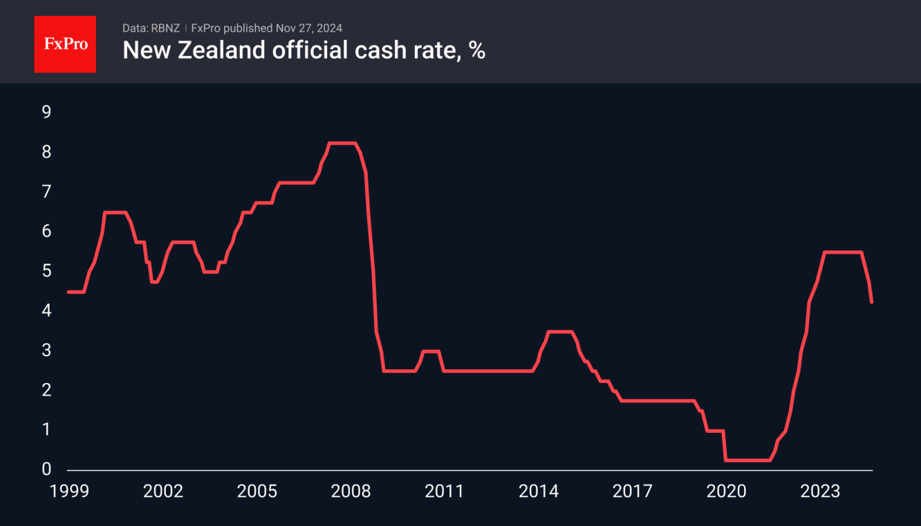 RBNZ ปรับลดอัตราดอกเบี้ยหลักลง 50 จุดเหลือ 4.25%