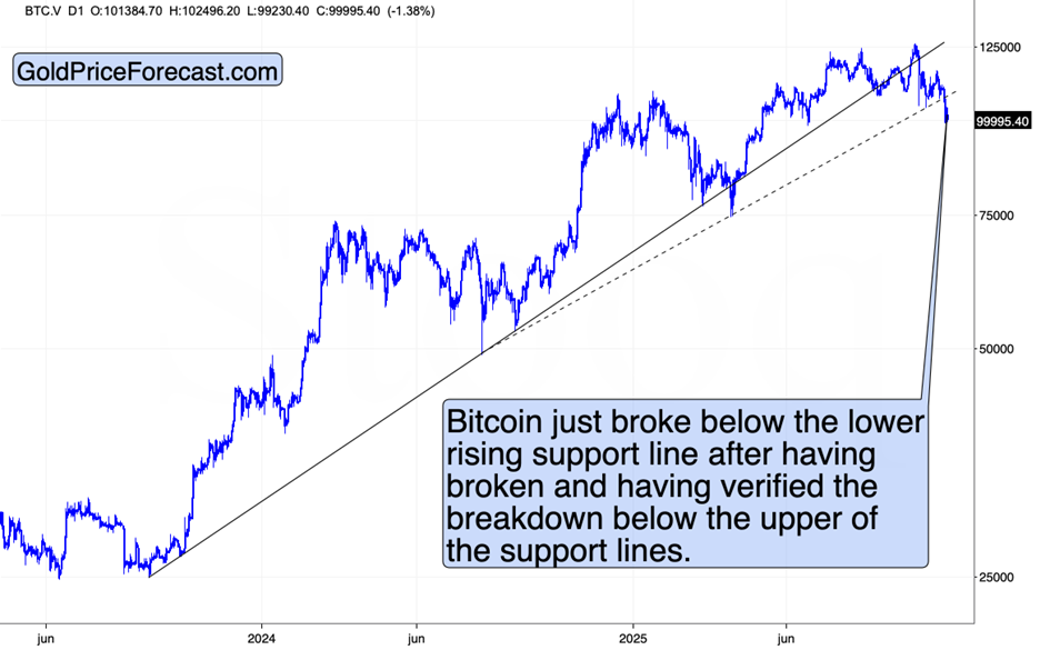 ⚠️CRIPTOVALUTE: Il BTC supera i 103.000 dollari con un incremento del 2,18% secondo i dati di OKX