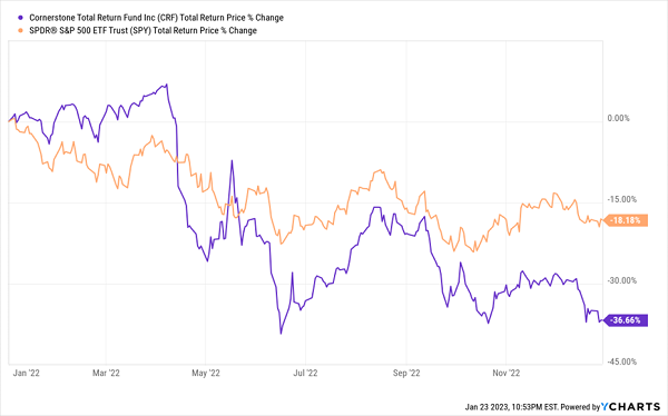 CRF-Underperforms-2022 Chart