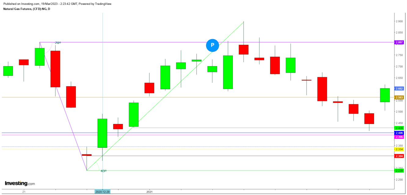 Natural Gas Futures Daily Chart - Last Week of Dec. 2020