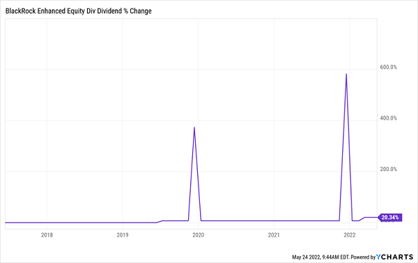 BDJ-Dividend Growth