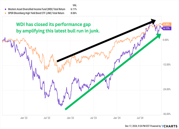 WDI-Total-Returns