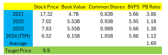 Book Value of Stocks