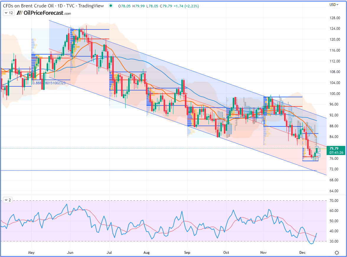 CFDs on Brent Crude Oil Daily Chart
