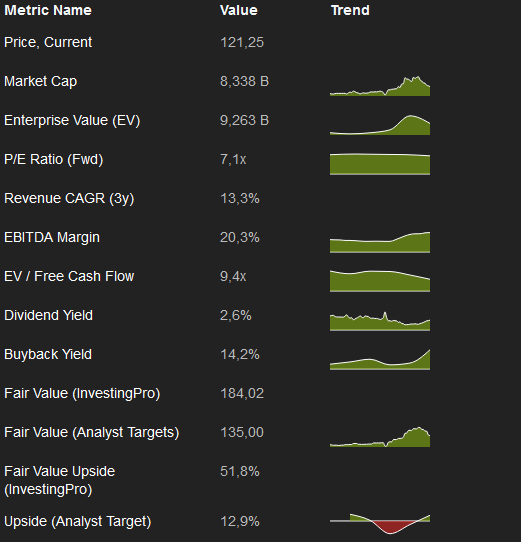 WSM Data from InvestingPro+