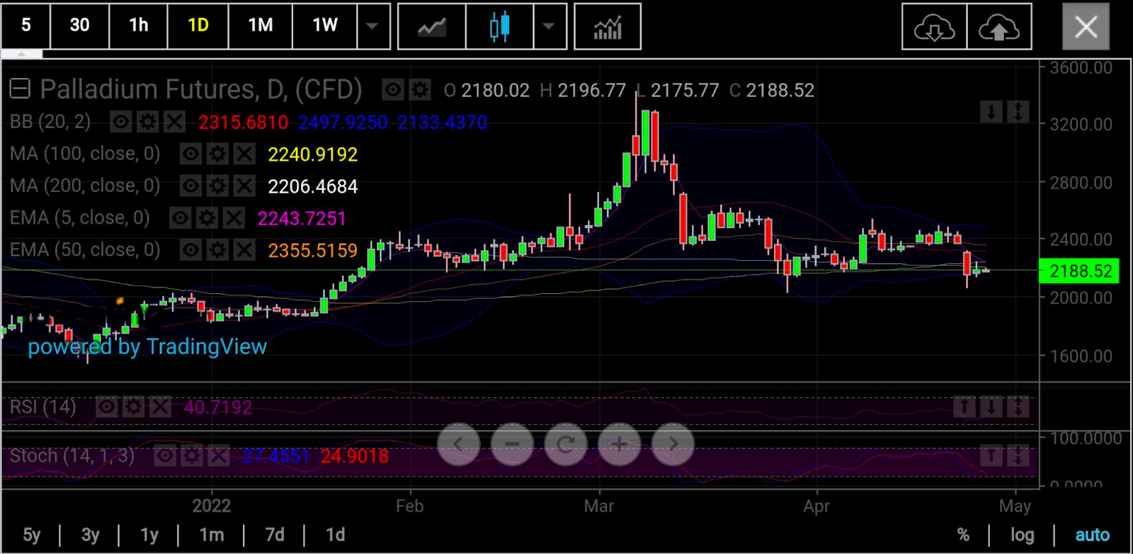 Palladium Daily