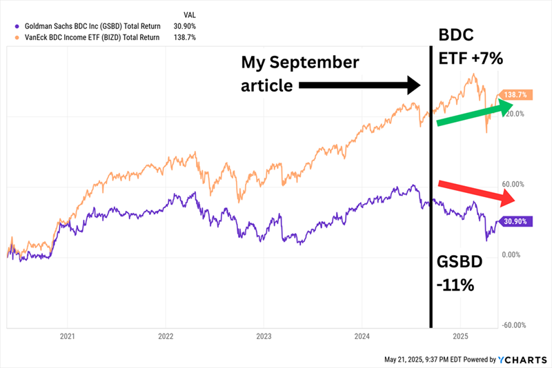 GSBD-Total Returns GSBD-Total Returns