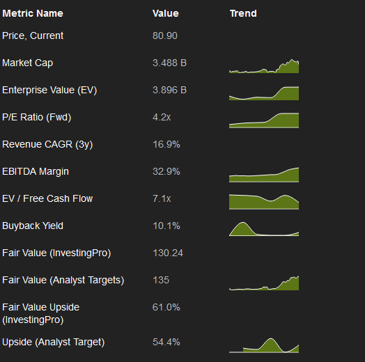 ATKR Data from InvestingPro+