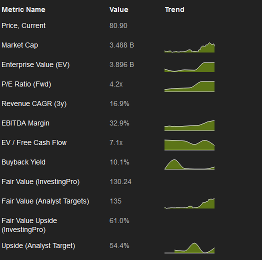 Données ATKR InvestingPro+