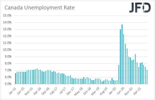 Canada unemployment rate