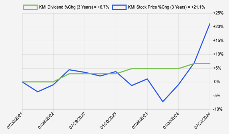 KMI-Price Dividend