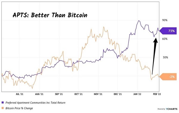 APTS Outperforms Bitcoin