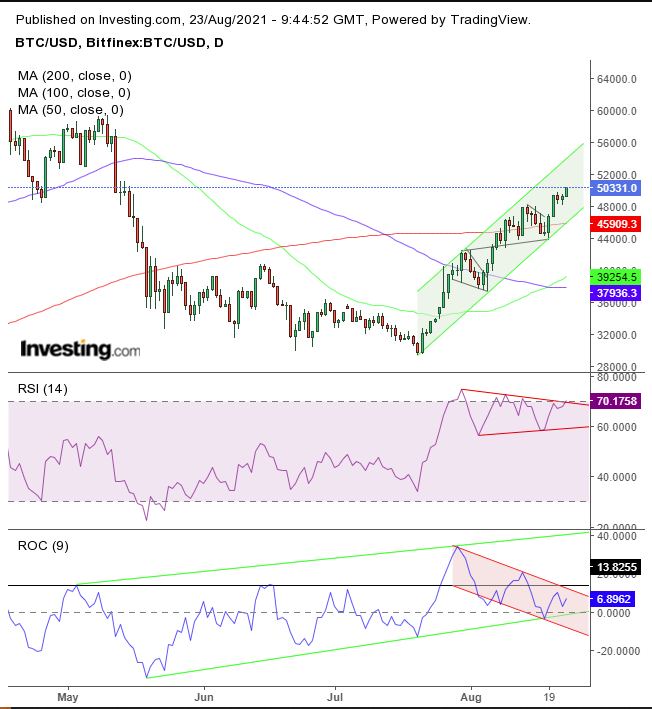 BTC/USD Daily