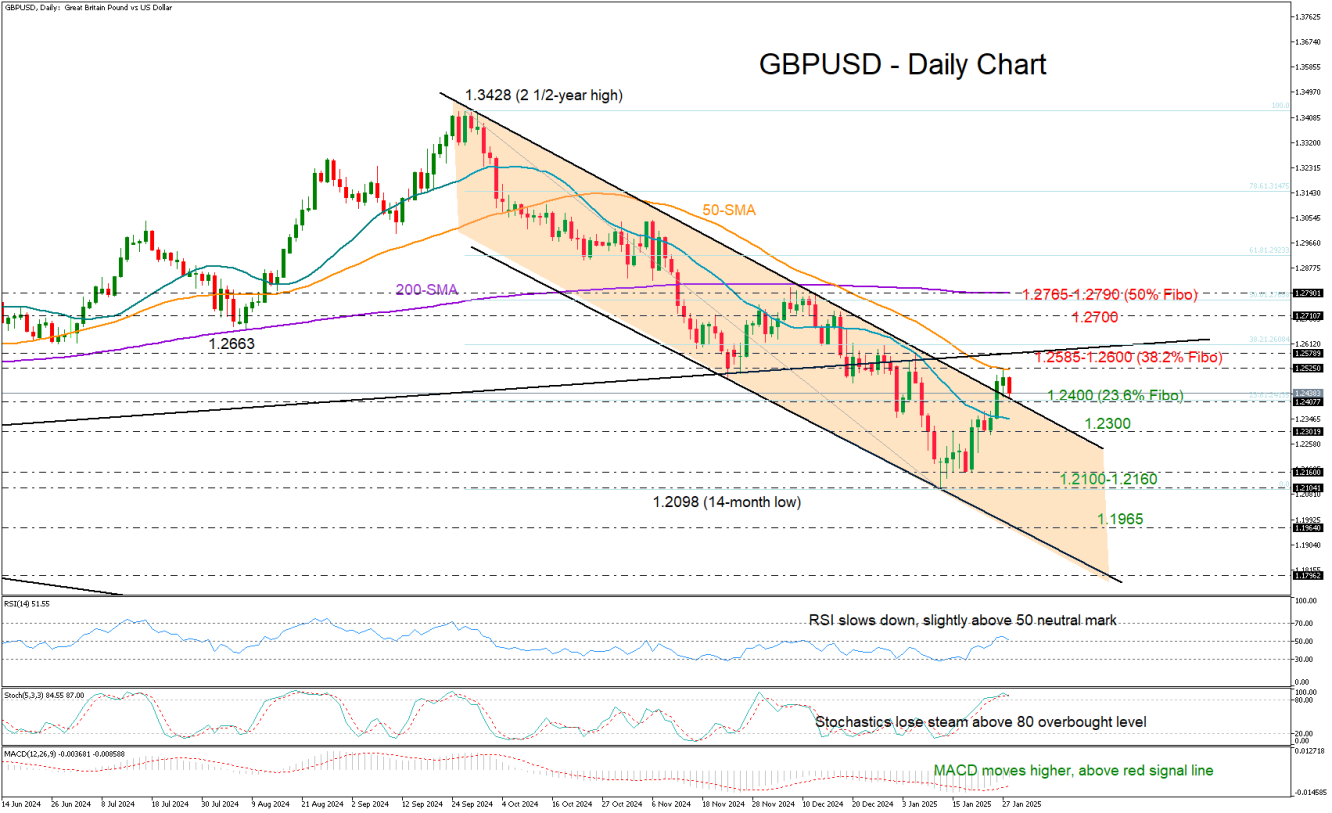 GBP/USD-Daily Chart