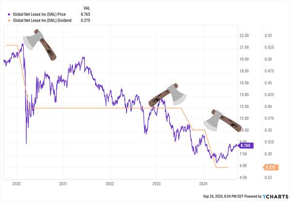 GNL-Price-Dividend