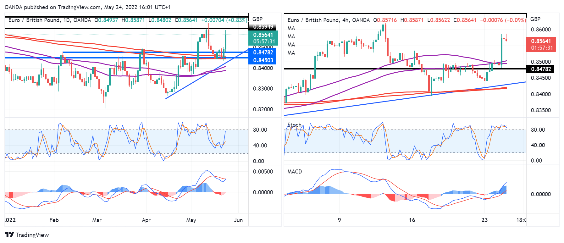 EUR/GBP Daily, 4-Hour Charts