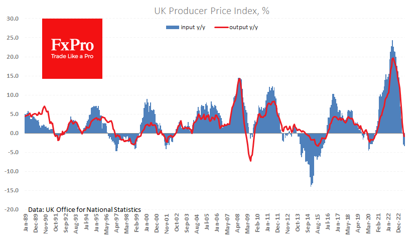 Producer Prices lower than 12 month before