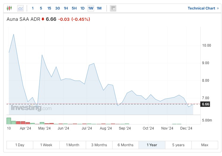 Auna Stock Chart