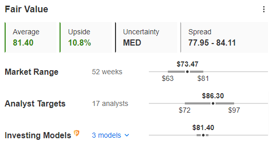 Centene Fair Value