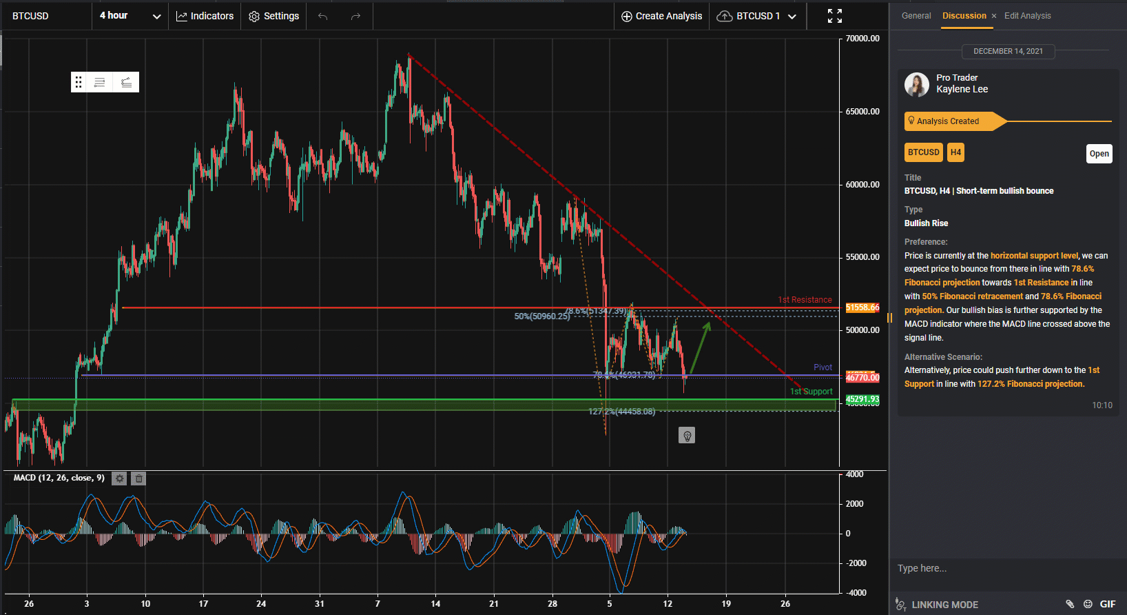 Bitcoin 4-hour price chart.