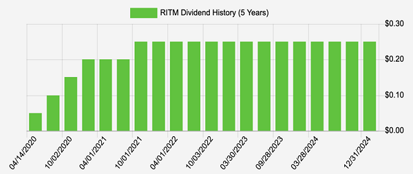 RITM-Dividend