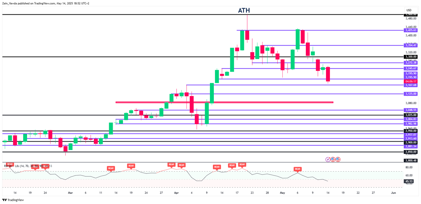 Gold (XAU/USD) Daily Chart