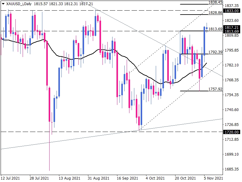 Gold Daily Chart