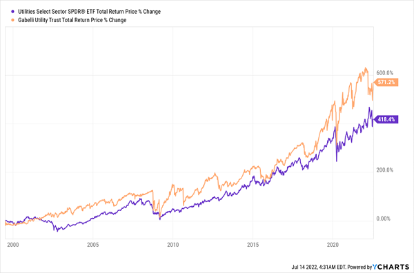 GUT Outperforms Index