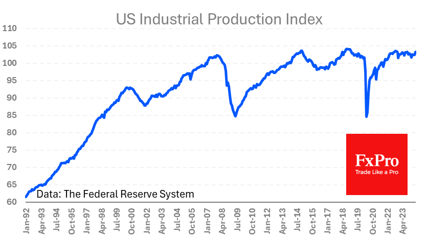 US Industrial Production just 0.8% below record