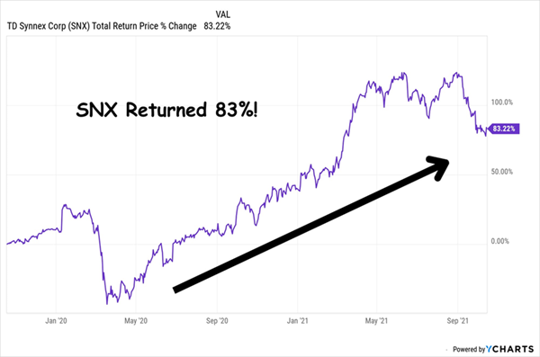 SNX-การคืนสินค้า