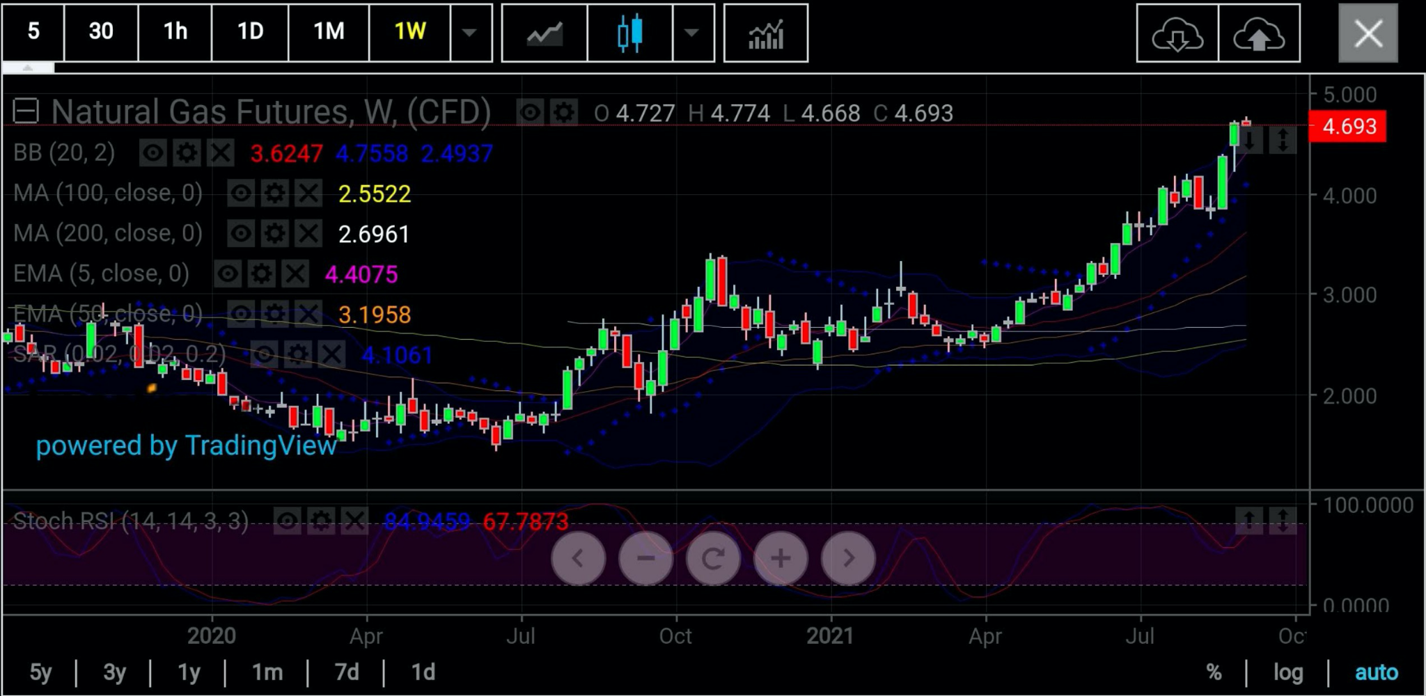 Natural Gas Weekly