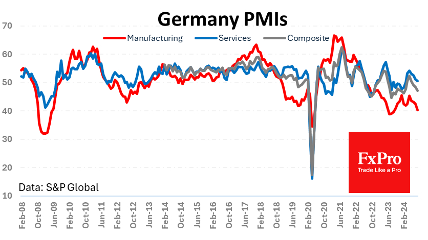 German manufacturing PMI the lowest since Sep 2023