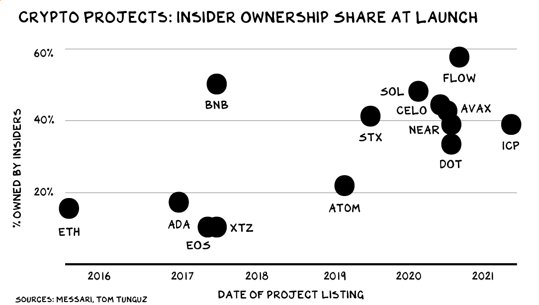 Crypto Ownership at Launch