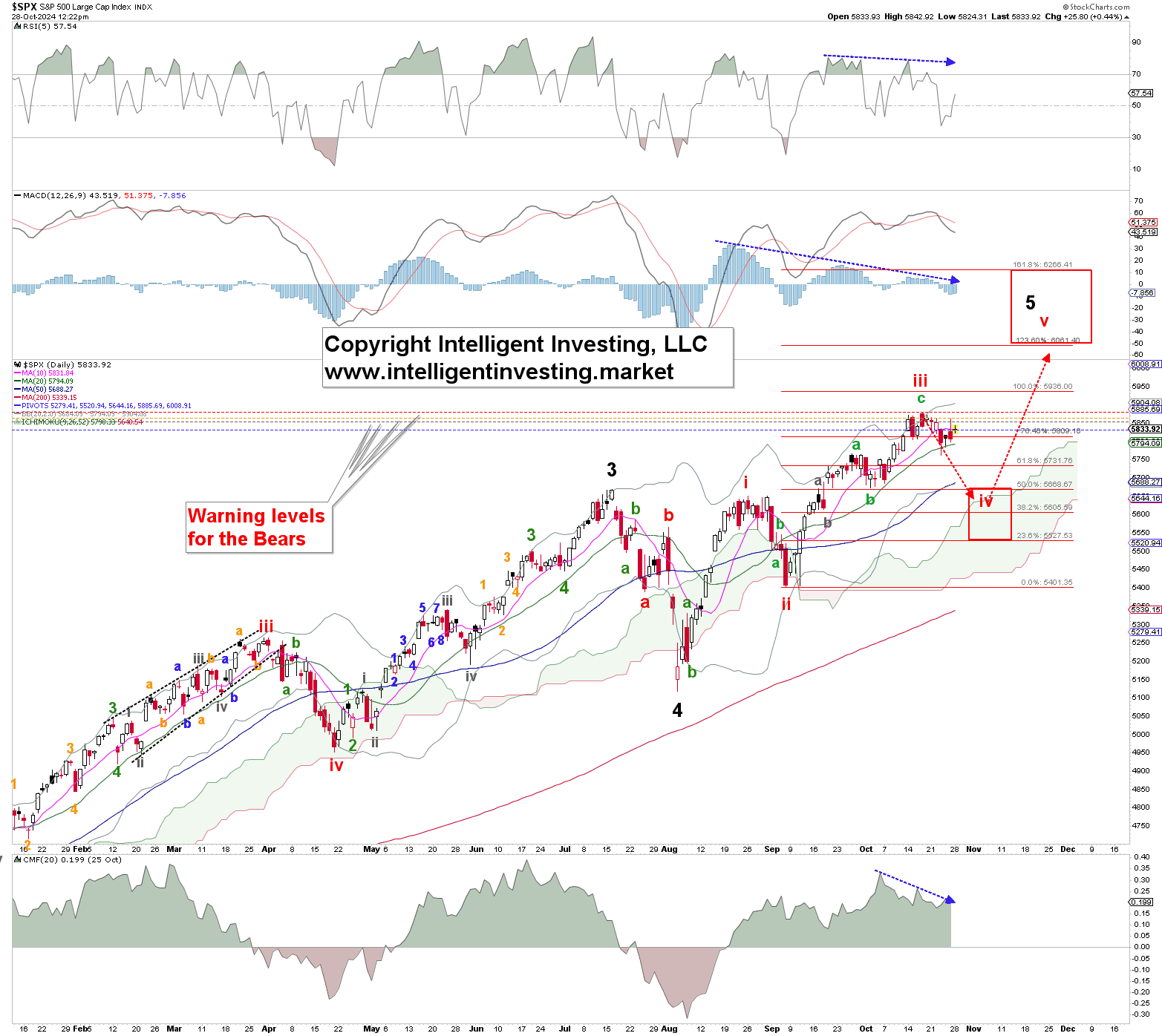 Figure 2. Alternative Elliott Wave Principle count