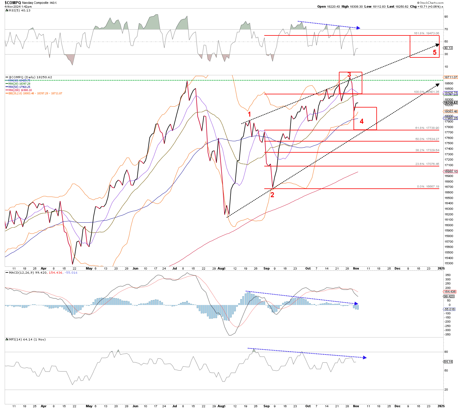 Figure 2. NASDAQ daily chart with detailed Elliott Wave count and technical indicators