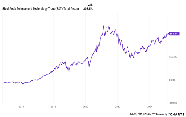 BST-Total-Returns