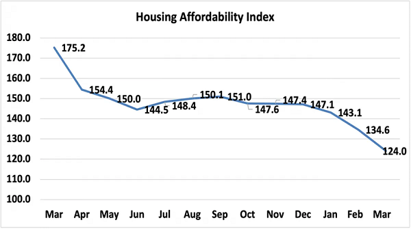 Home Affordability Index