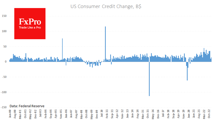 Consumer Credit growth has cooled down 