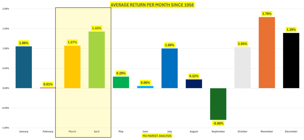 Average Returns Per Month