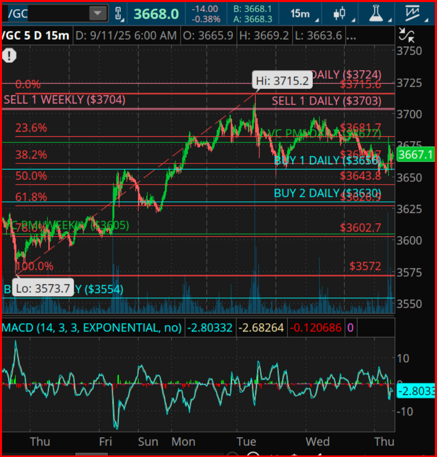 Gold Chart